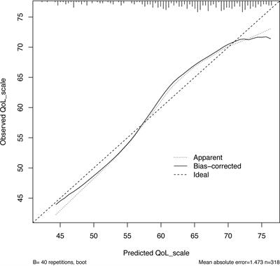 Predicting global QoL after orthotopic neobladder or ileal conduit diversion: nomogram development